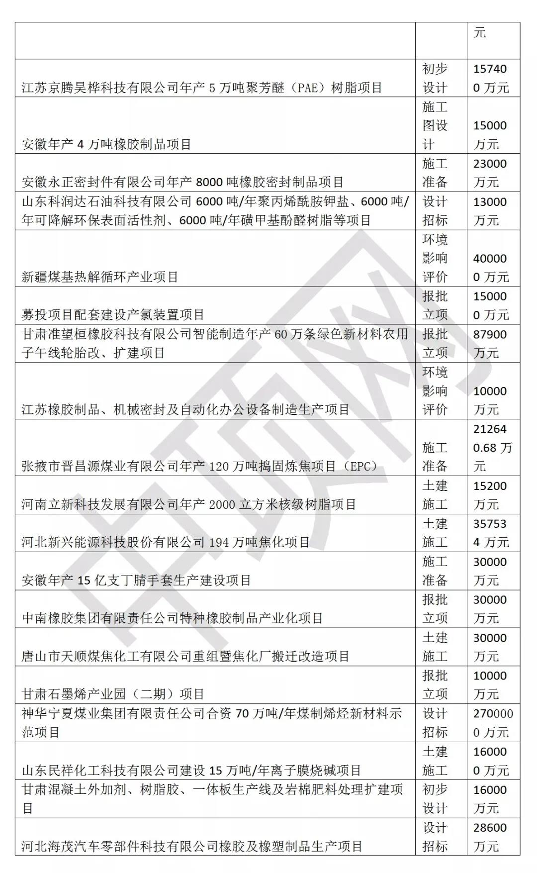 @閥門伙伴，2021年3月最新全國化工項目匯總